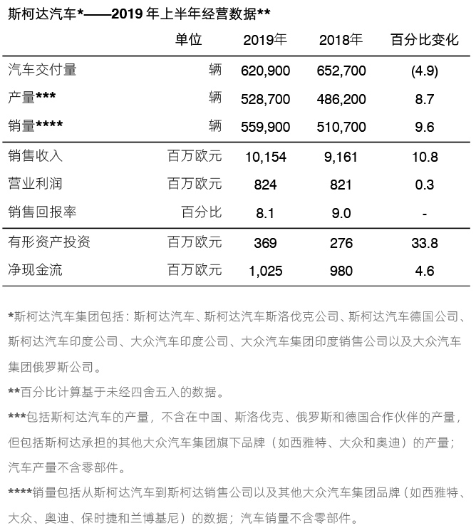 斯柯达2019年上半年利润和收入实现增长