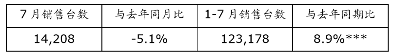 持续跑赢大市，日产中国1-7月累计销量达82万台