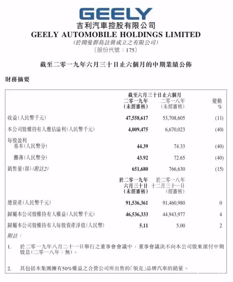 业绩“双降”，股票反涨！吉利汽车上半年到底经历了什么？
