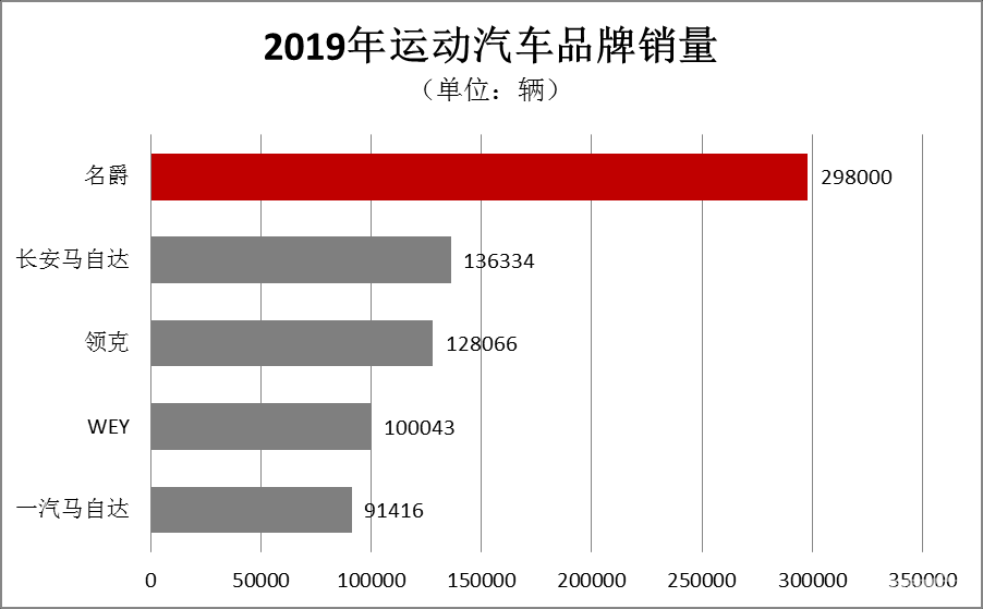 2019年名爵热销29.8万辆  连续3年登顶运动汽车品牌第一！