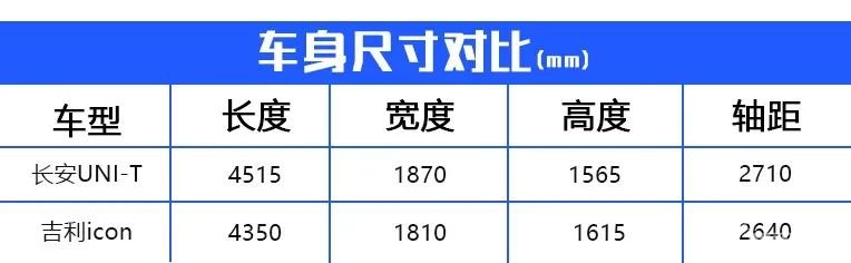 自主品牌的前沿之作，吉利icon对比长安UNI-T，谁更具爆款潜质？