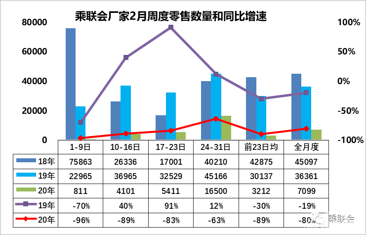 2月车市销量或同比跌八成，车商感叹：何时可止？