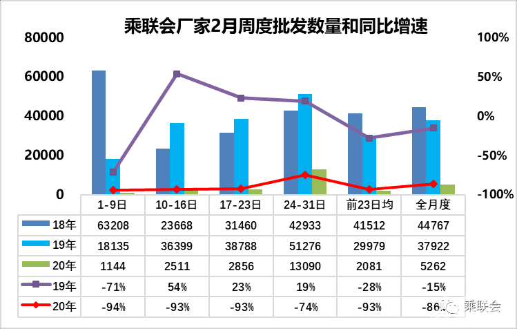 2月车市销量或同比跌八成，车商感叹：何时可止？