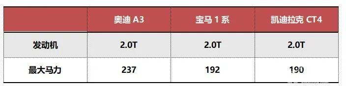 又玩错位竞争？国产凯迪拉克CT4降维打击奥迪A3、宝马1系！