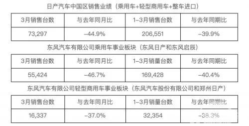 最新销量快报|日产环比增3倍，首个月销量恢复10万+的车企是谁？