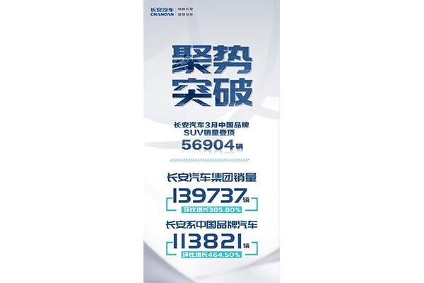 登顶中国品牌SUV销冠，环比大增385.8%！长安汽车3月聚势突破！