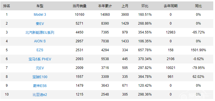 特斯拉3月销量占榜首，但增势更为迅猛的，还得看这几款车型！