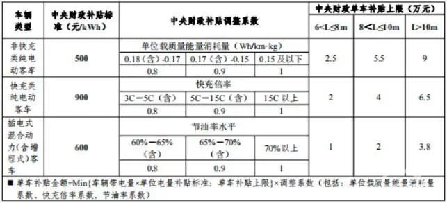 日子更难混了！2020年新能源车补贴标准退坡10%