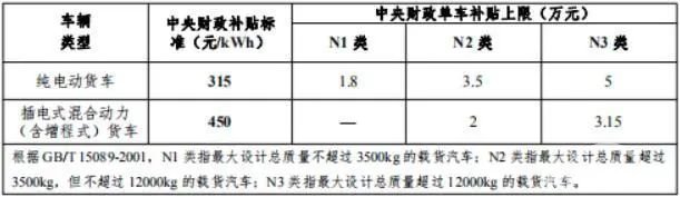 日子更难混了！2020年新能源车补贴标准退坡10%