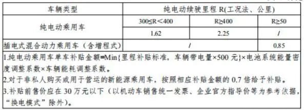 日子更难混了！2020年新能源车补贴标准退坡10%
