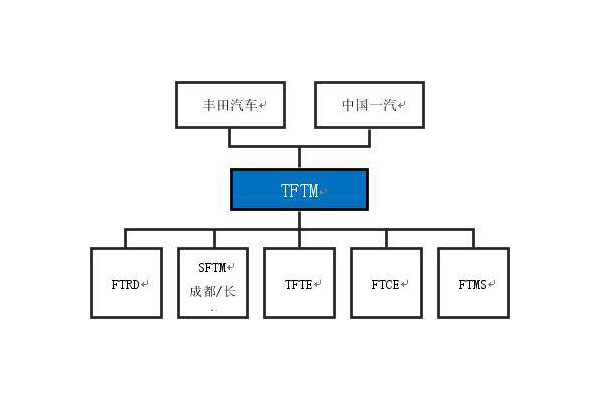  丰田与中国一汽将重组合资公司管理体制 以促进在中国持续性成长 