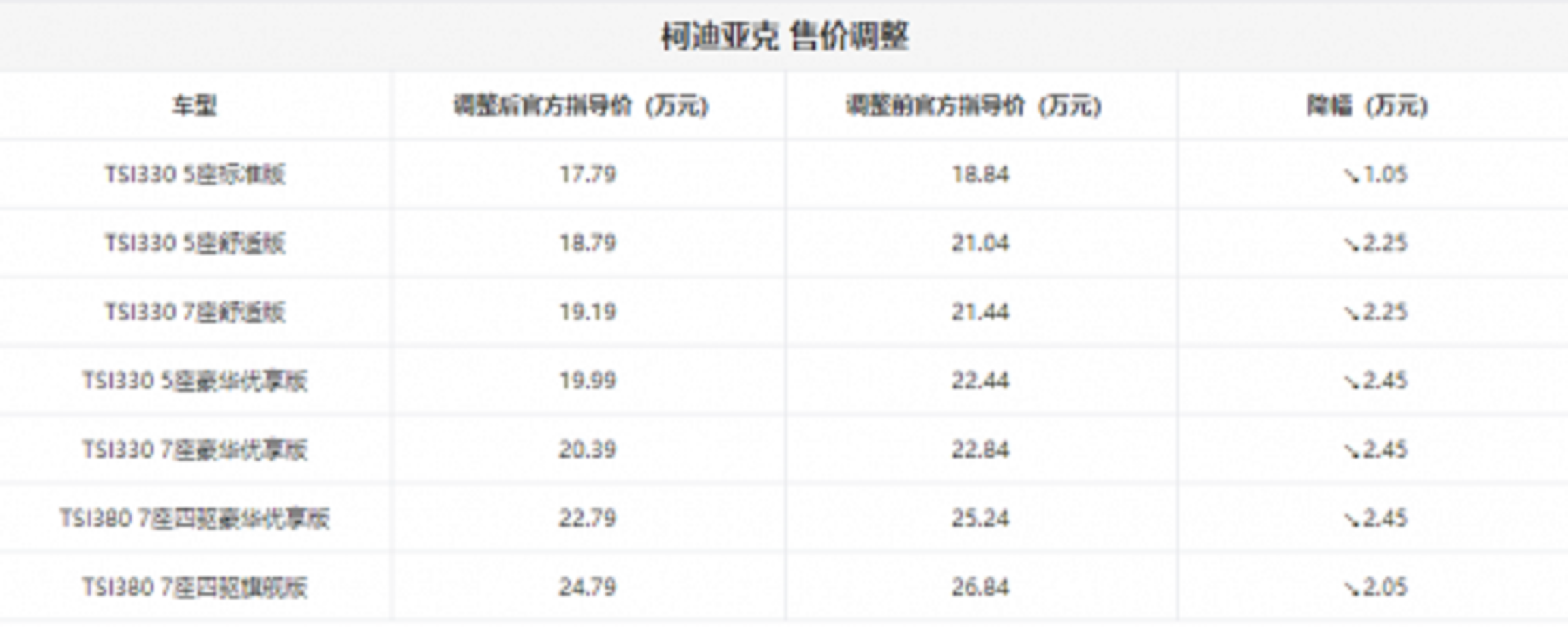  同门师兄弟，一汽大众探岳和斯柯达柯迪亚克差别在哪？ 