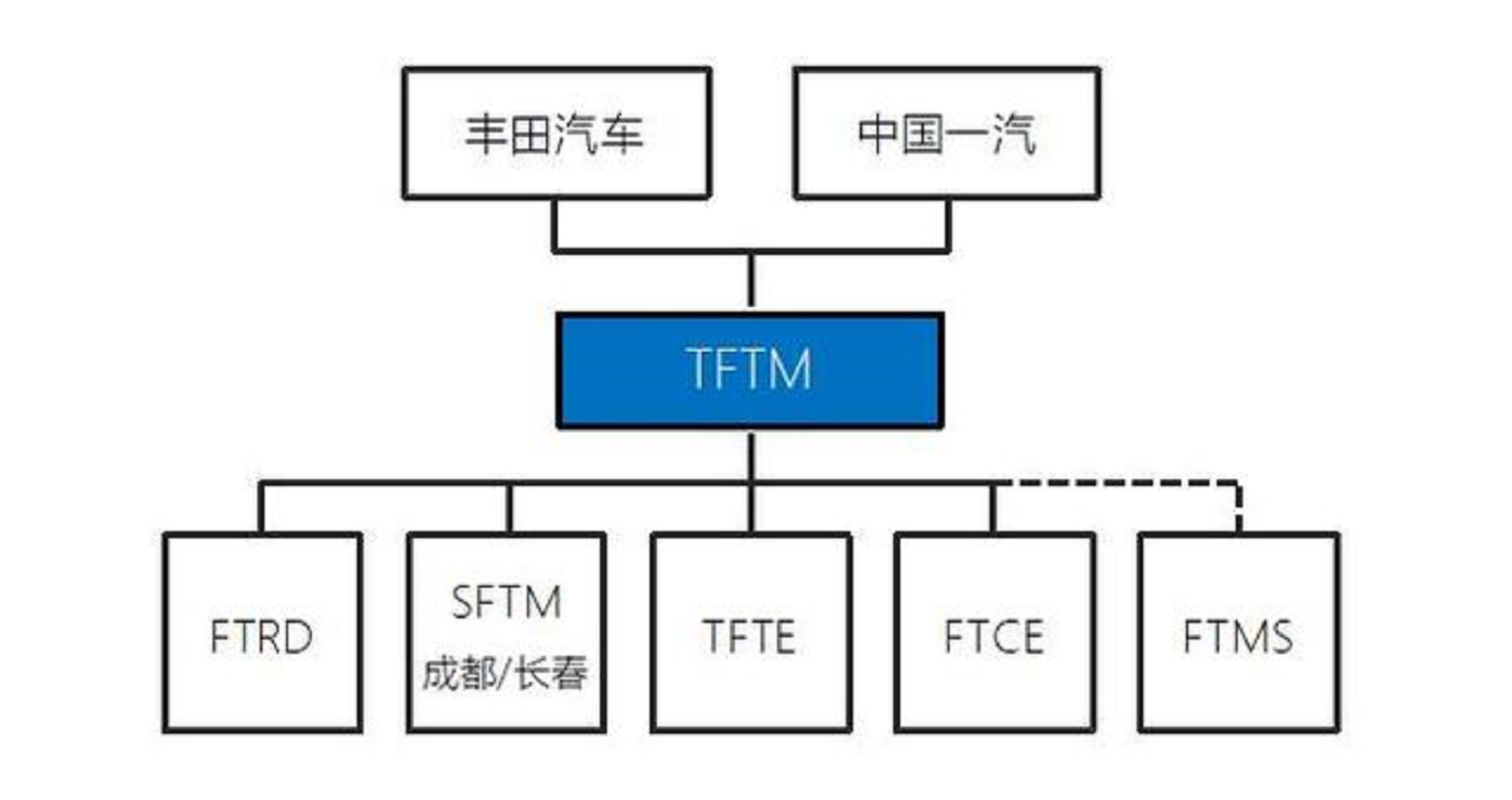  丰田与一汽重组在华业务，大大提升效率和优化管理体制 