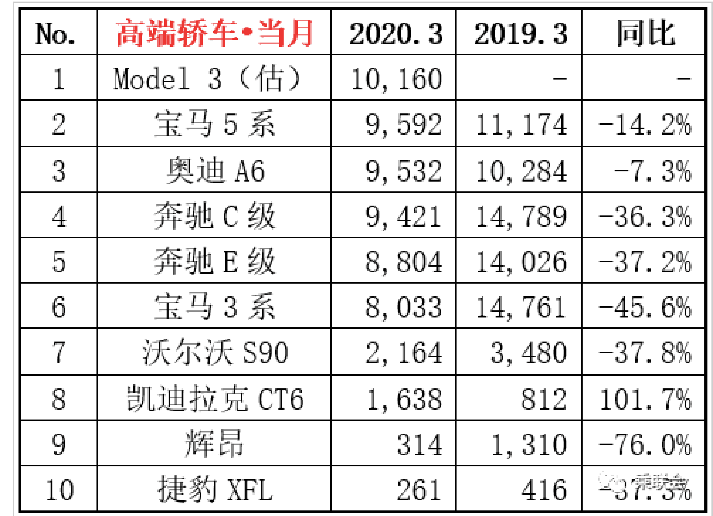  特斯拉Model 3销量力压BBA同级产品能否在中国市场复制“美国成功” 