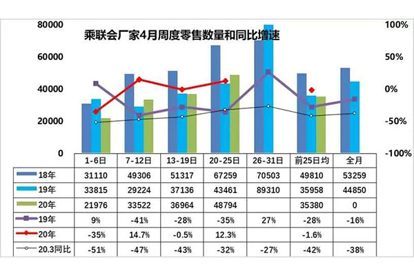  4月销量快报|最高涨168%，车企正逐步恢复至往年同期水平 