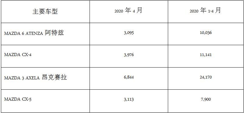 马自达2020年4月中国市场销量1.7万台