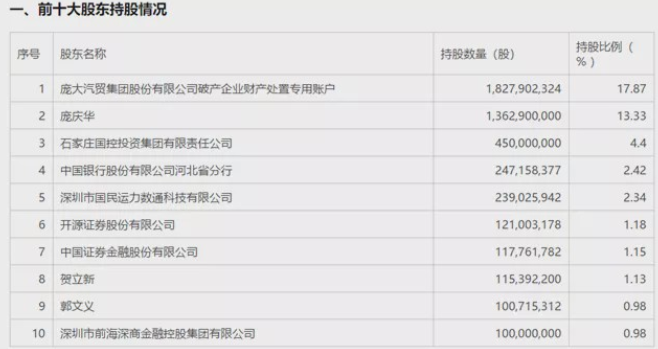  庞大集团前十股东：庞庆华持股第二，让渡股份成空谈 