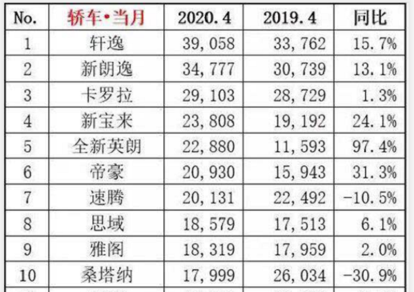 4月份销量排行榜：日系和德系分别占据4款，吉利帝豪更进一步！ 
