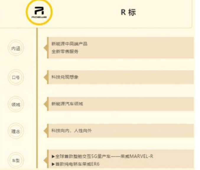  荣威推行“双标战略” 或可提升细分市场销量 