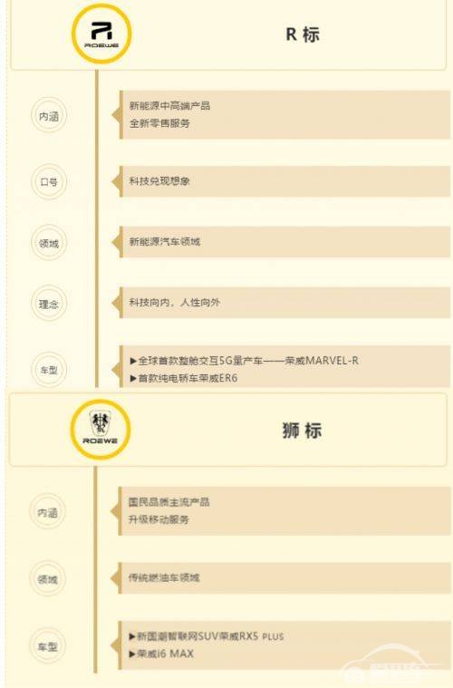 荣威推行“双标战略” 或可提升细分市场销量