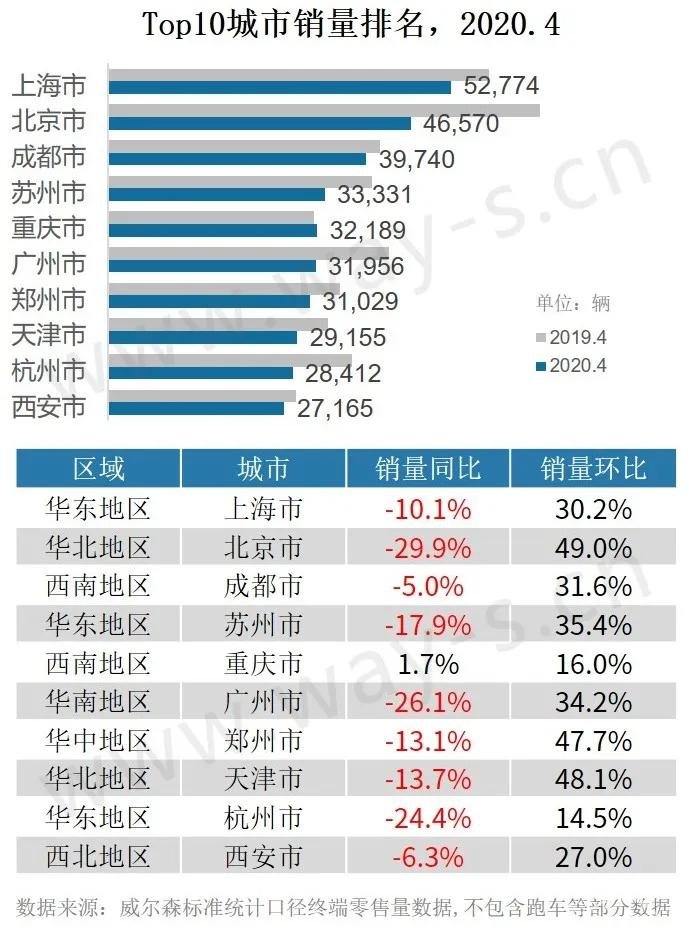 暮春4月终端零售同比降幅明显收窄，市场升温明显