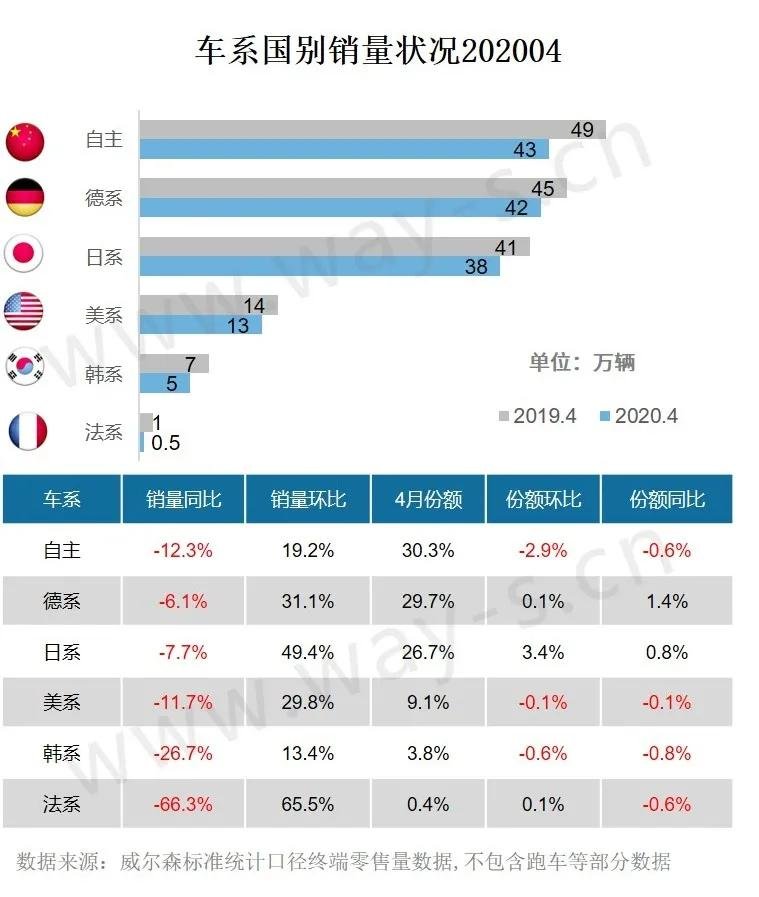 暮春4月终端零售同比降幅明显收窄，市场升温明显