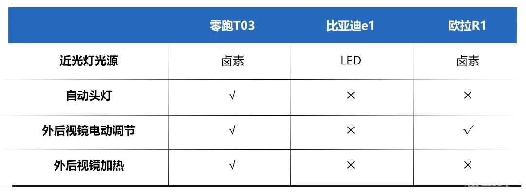 8万以内的纯电动微型车，零跑T03、比亚迪e1、欧拉R1怎么选？