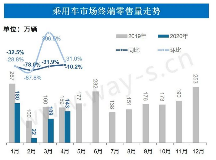 暮春4月终端零售同比降幅明显收窄，市场升温明显 