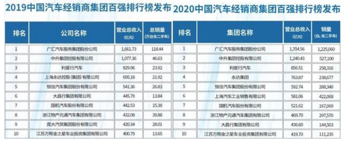  全国汽车经销商百强排名！广汇汽车第一，庞大无缘前十 