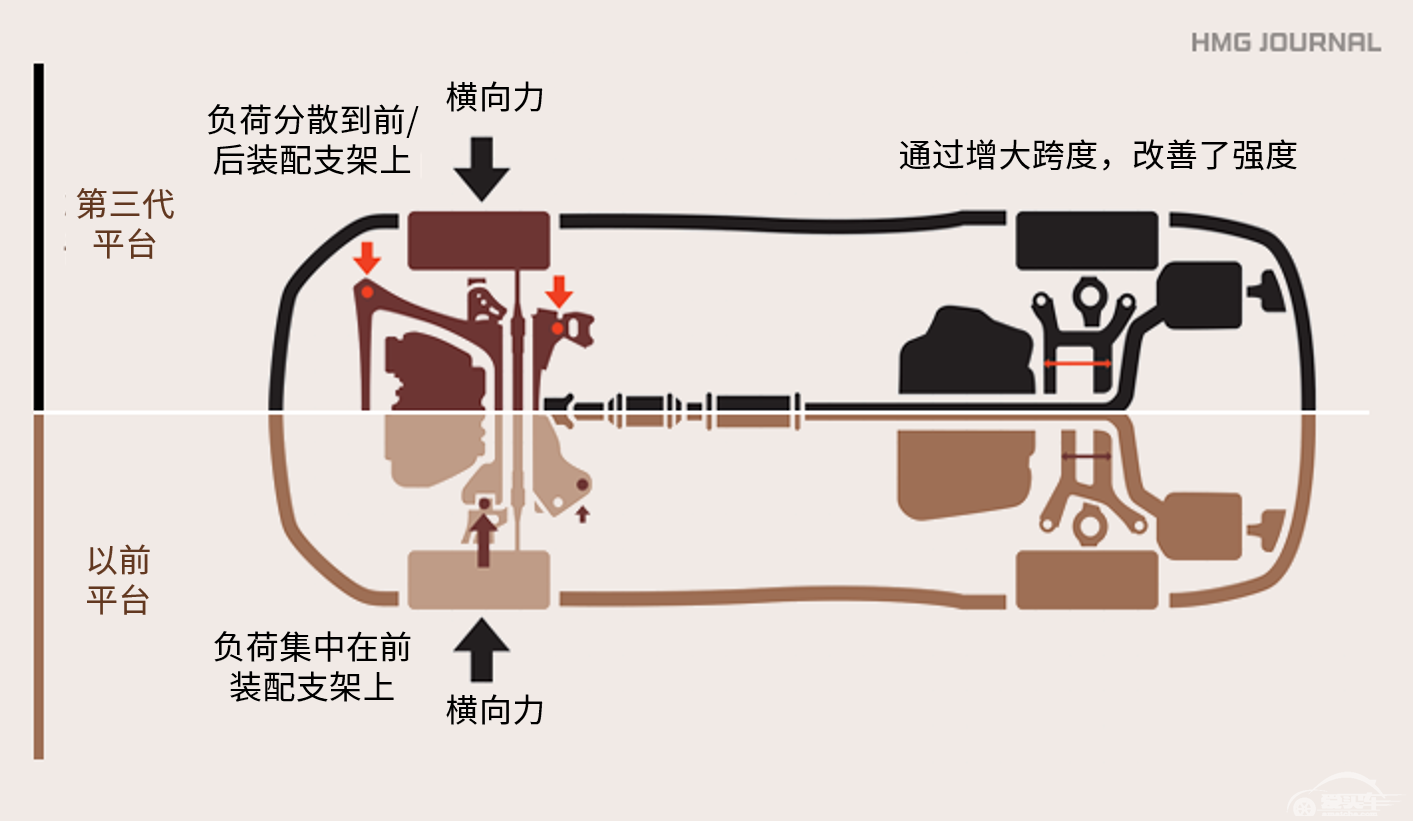 第三代平台i-GMP再塑现代·起亚汽车核心竞争力
