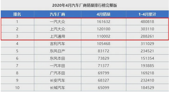  从数据看差距，教你看懂汽车销量排行榜 
