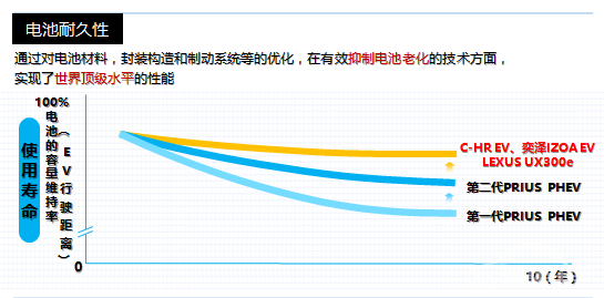20年经验构筑安全堡垒，丰田将“安心”还给了电动车