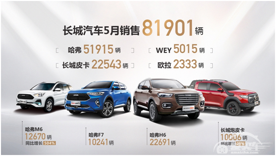 什么品牌销量不降反涨超3成？长城汽车5月销量再破8万辆