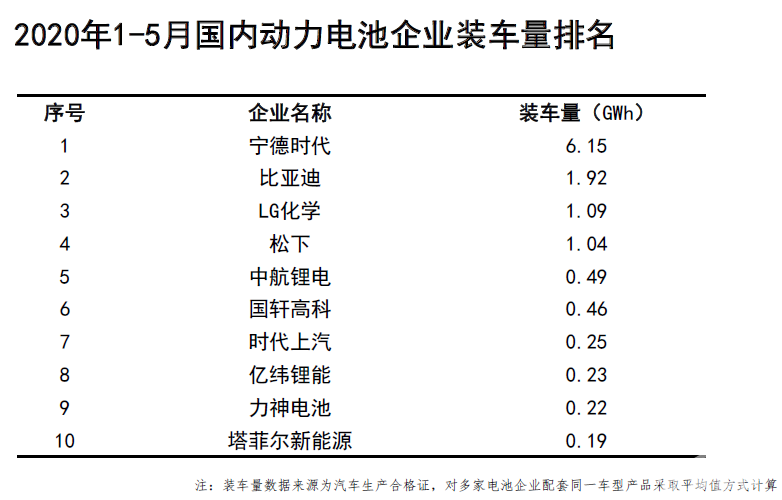 5月动力电池产量5.2GWh 1-5月累计产量同比下降50.9％
