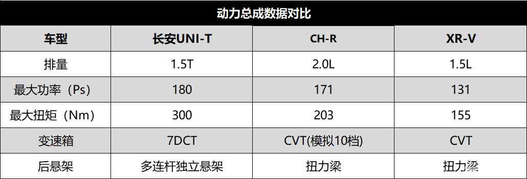 刨去品牌光环 长安UNI-T、XR-V、C-HR谁才是15万级市场的王者？