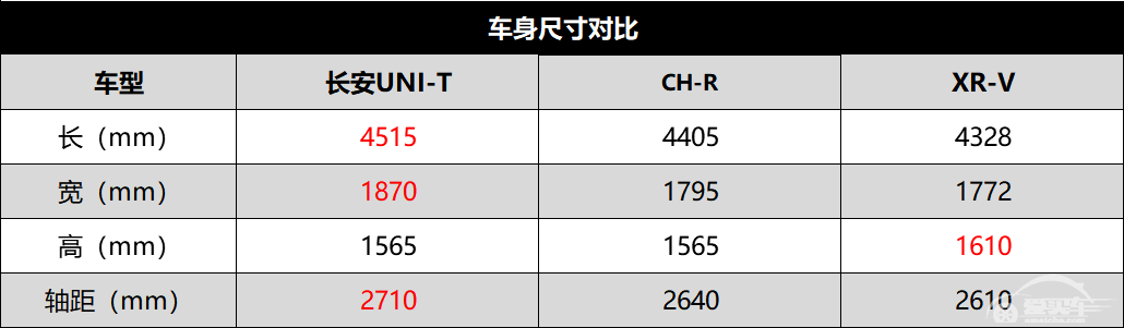 刨去品牌光环 长安UNI-T、XR-V、C-HR谁才是15万级市场的王者？
