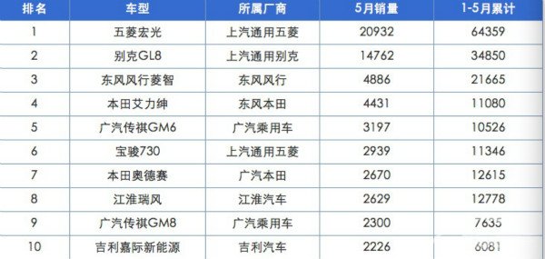 5月MPV前十强合资车型仅占三席，威然没“撼动”GL8