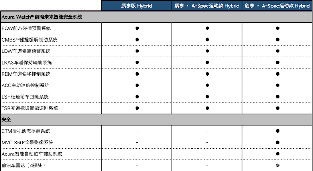 2套动力8款车型，到底哪款最值得购买？讴歌新款CDX购车指南