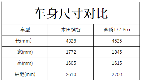 奔腾t77pro对比本田缤智，哪款车更值得买?