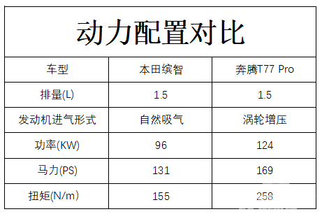 奔腾t77pro对比本田缤智，哪款车更值得买?