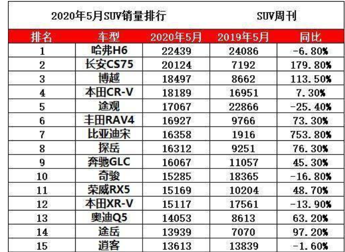  国人最爱的3款SUV，日系、德系未上榜，自主成大赢家 