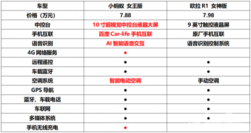 智趣出行谁更让人心动 小蚂蚁女王版PK欧拉R1女神版