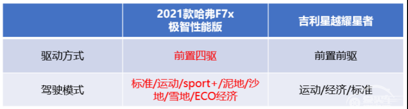 哈弗F7x/吉利星越，谁是德云女孩“意中人”？