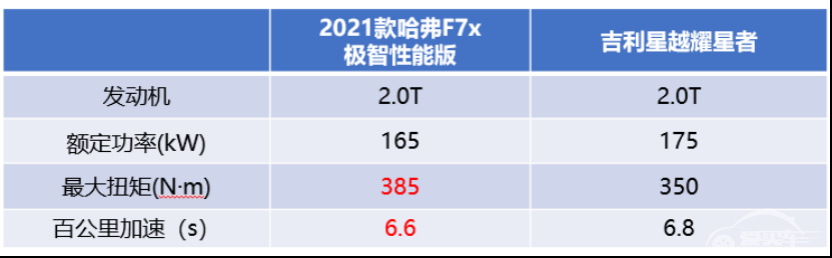 哈弗F7x/吉利星越，谁是德云女孩“意中人”？