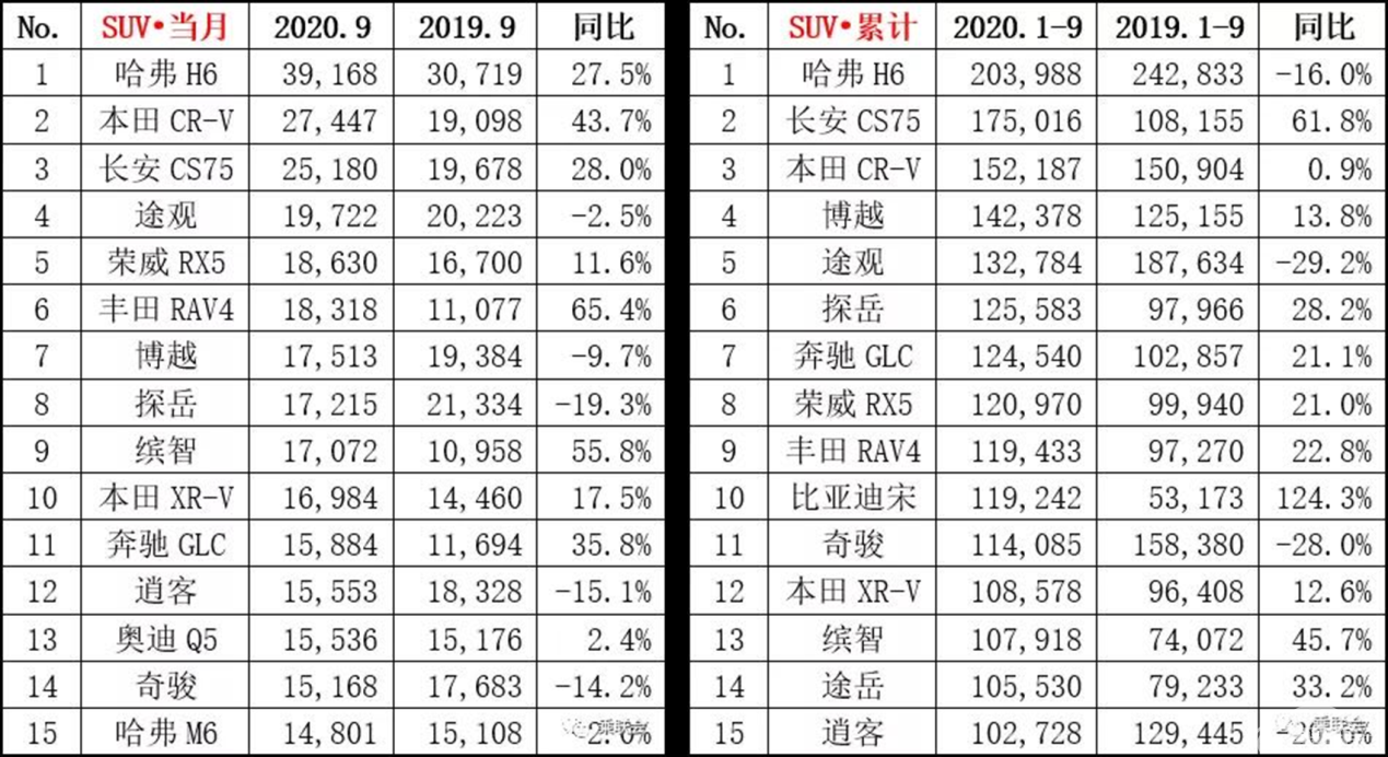 点评9月SUV销量：H6狂砍4万辆，本田“双冠”稳了？