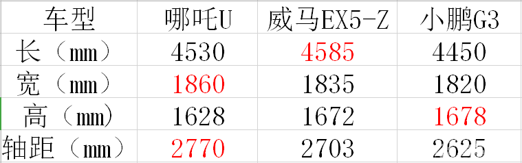 哪吒U/威马EX5-Z/小鹏G3， 谁是20万元以内纯电SUV一哥？