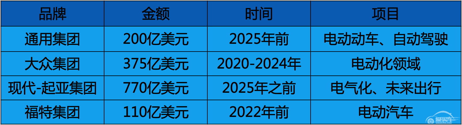 福特“借”大众平台生产纯电车型，这是要掉队的节奏？
