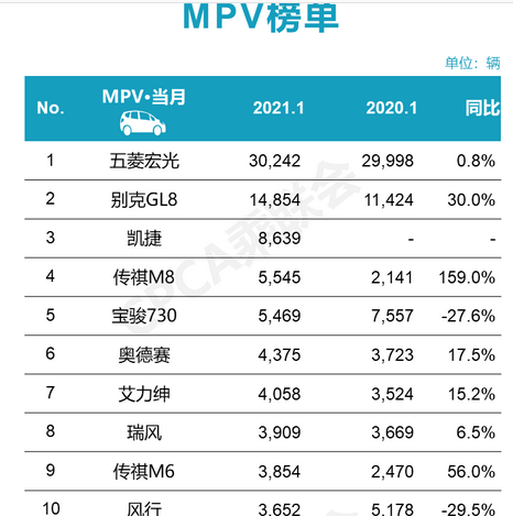  1月MPV销量排行，五菱凯捷成最大赢家 