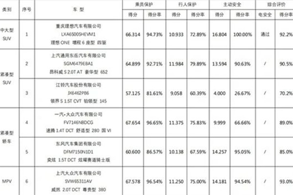  今年首批C-NCAP碰撞成绩：威然得分最高，8万级五星车诞生？ 