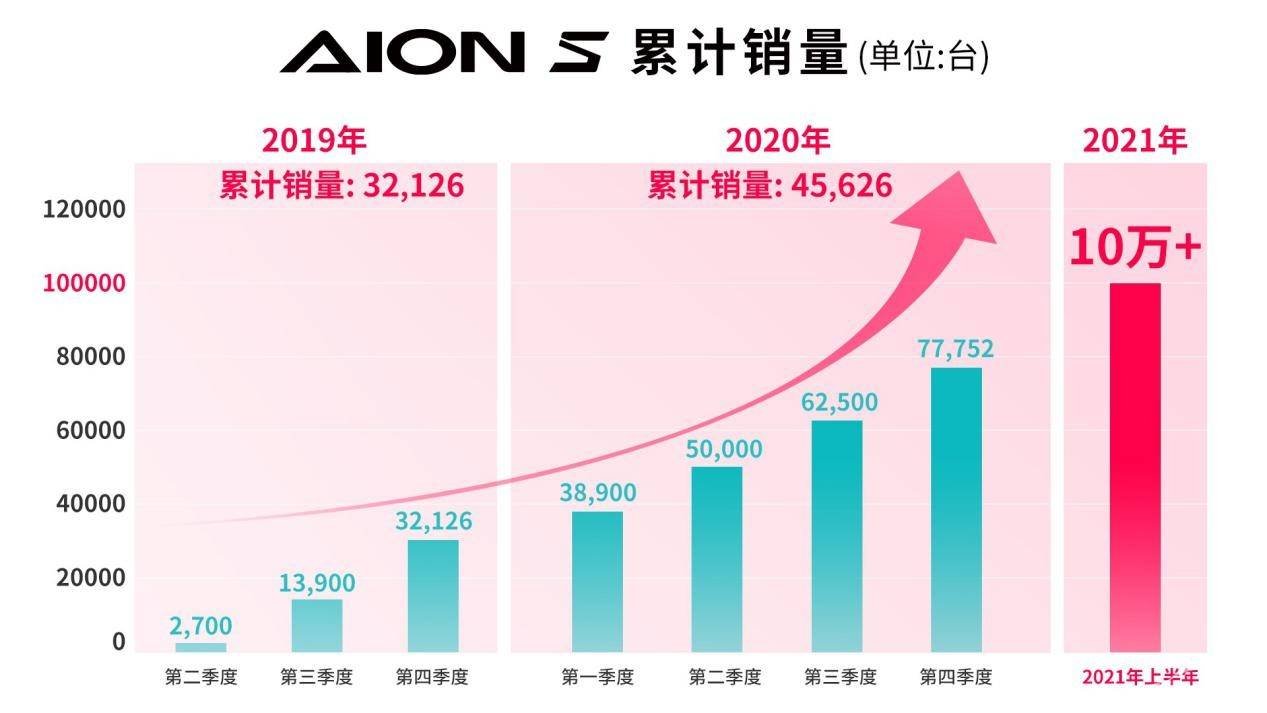 AION S成就中国品牌纯电车型高价值热销典范